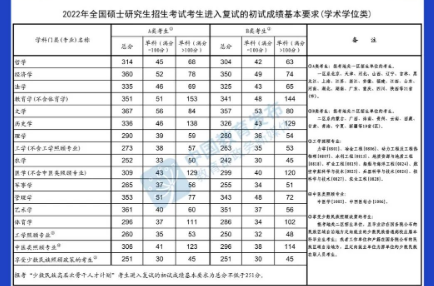 @甘肅考生，快查，2022年研考國家線公布